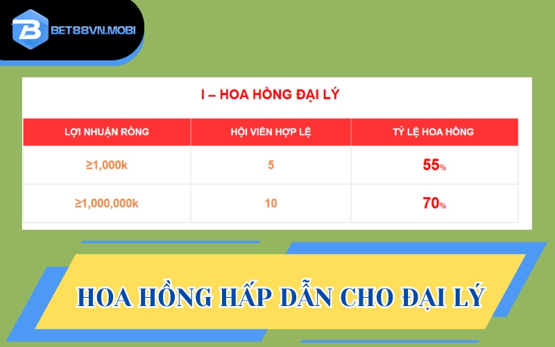 Mức hoa hồng lên tới 70% dành cho mọi đại lý